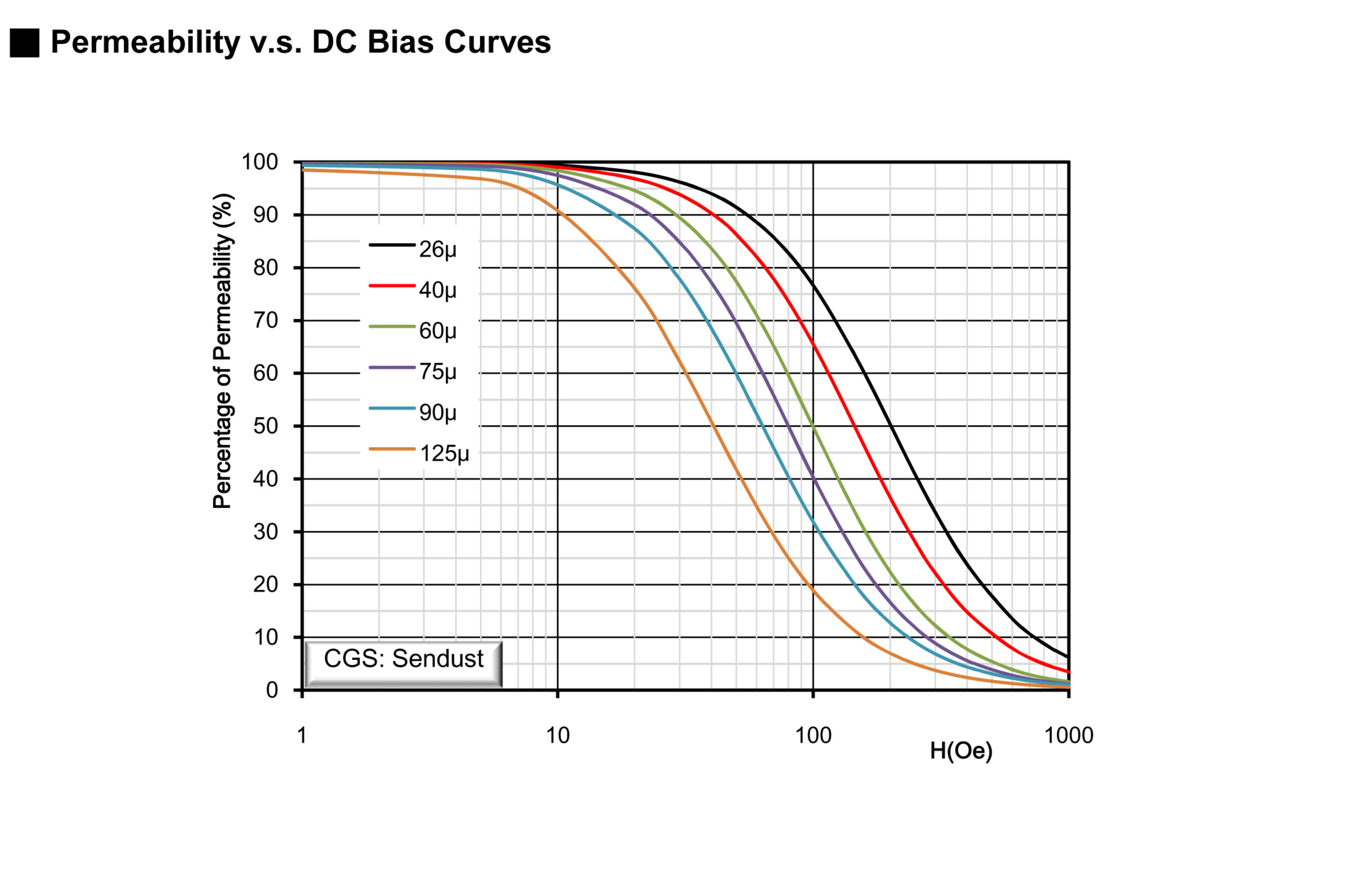 DC curve