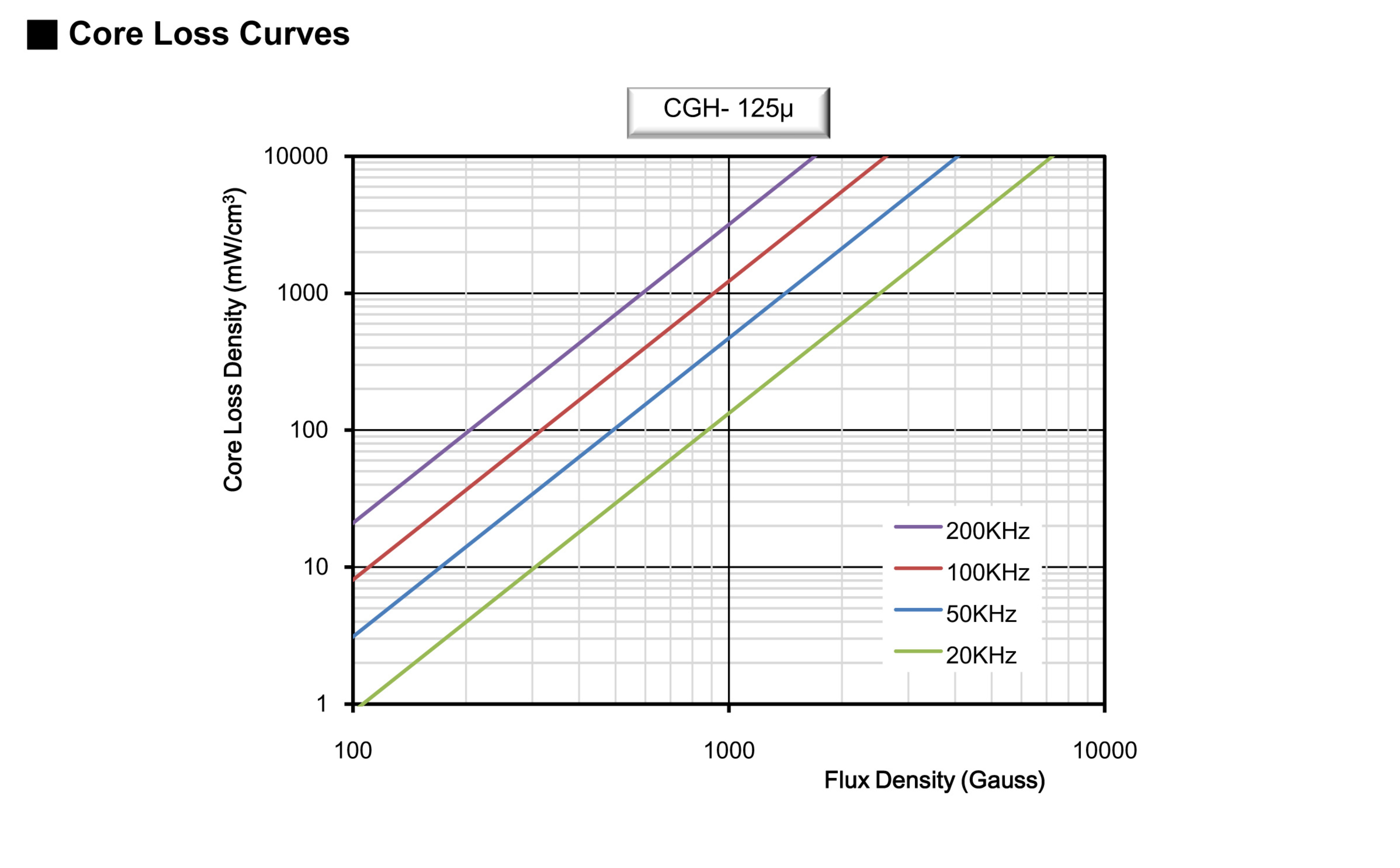 Magnetic curve